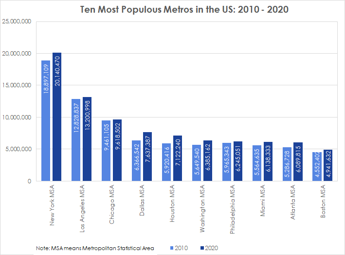 Ten Most Populous Cities in the US Percentage Change Census 2020